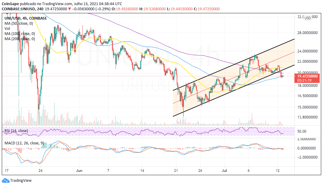 UNI/USD price chart