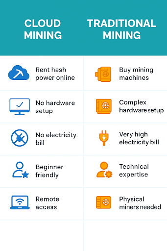 cloud mining and traditional mining