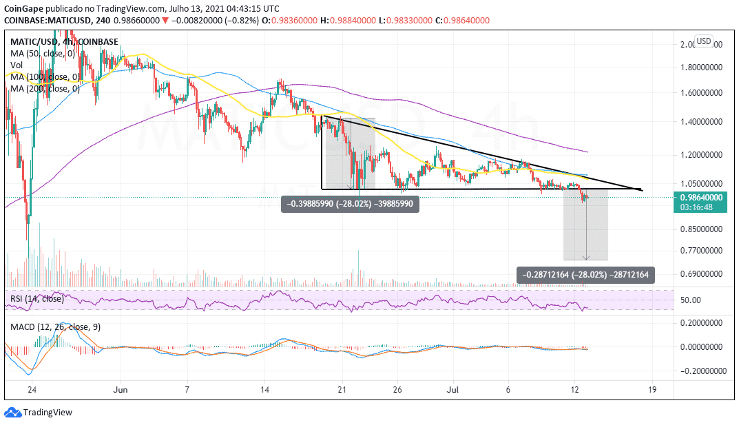 MATIC/USD price chart