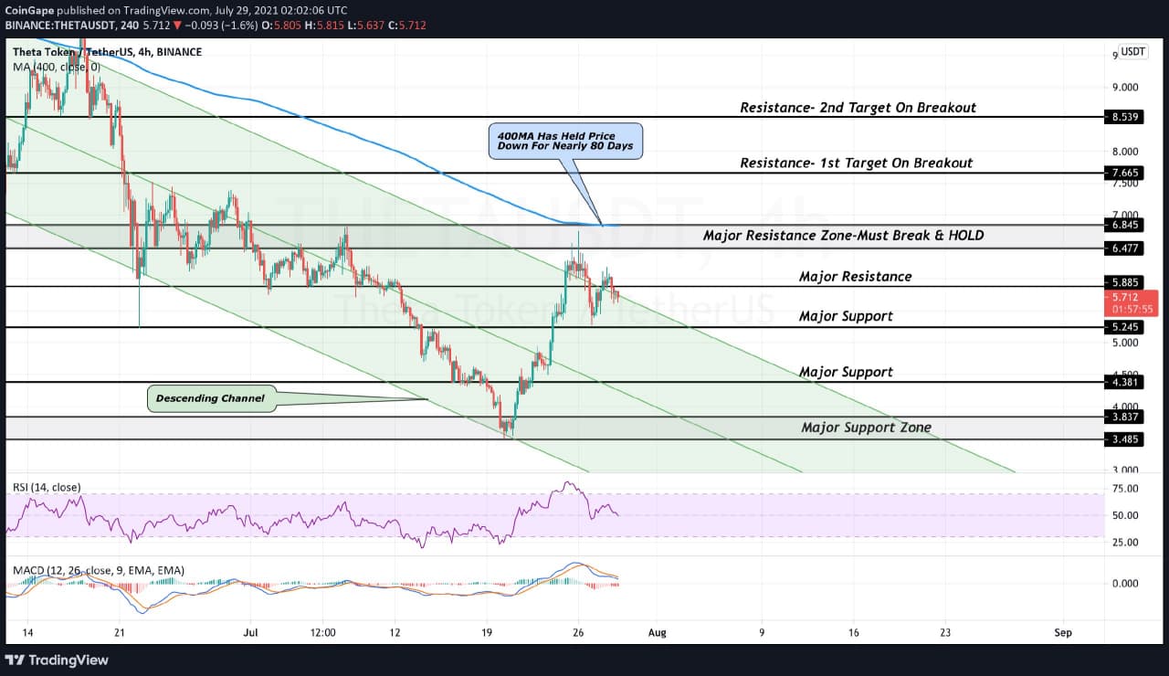theta price analysis