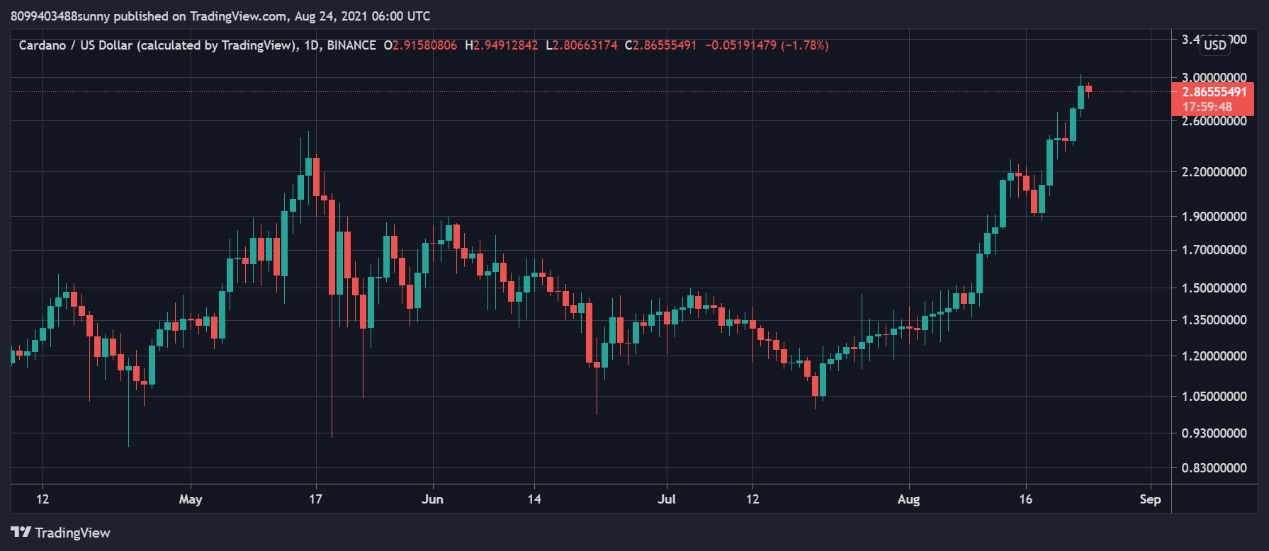 Cardano