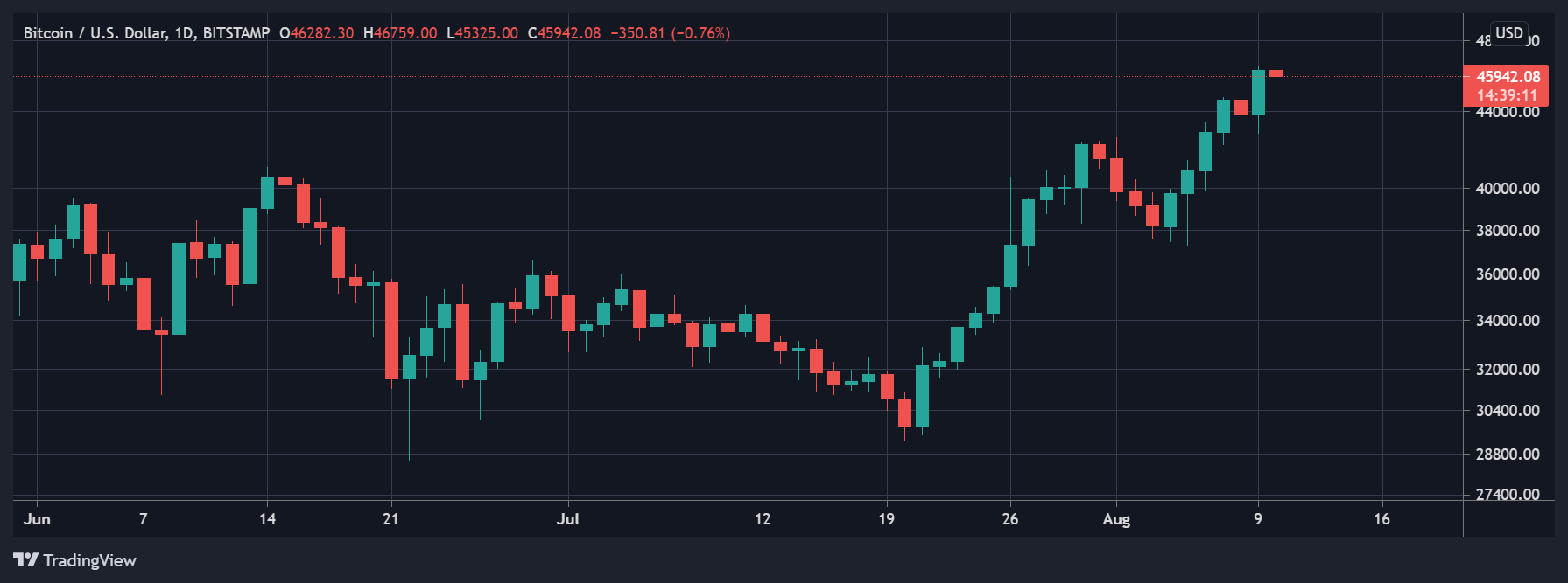BTC-USD