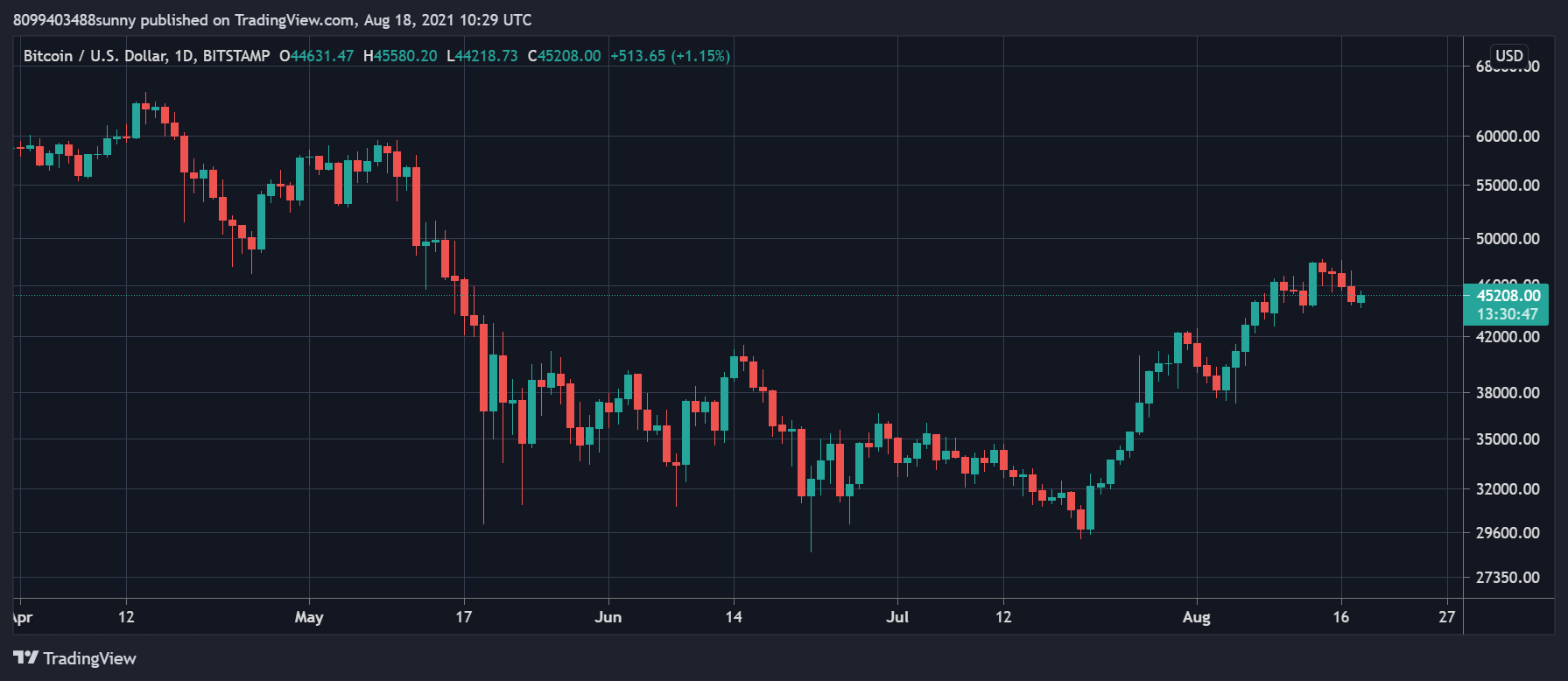 Bitcoin