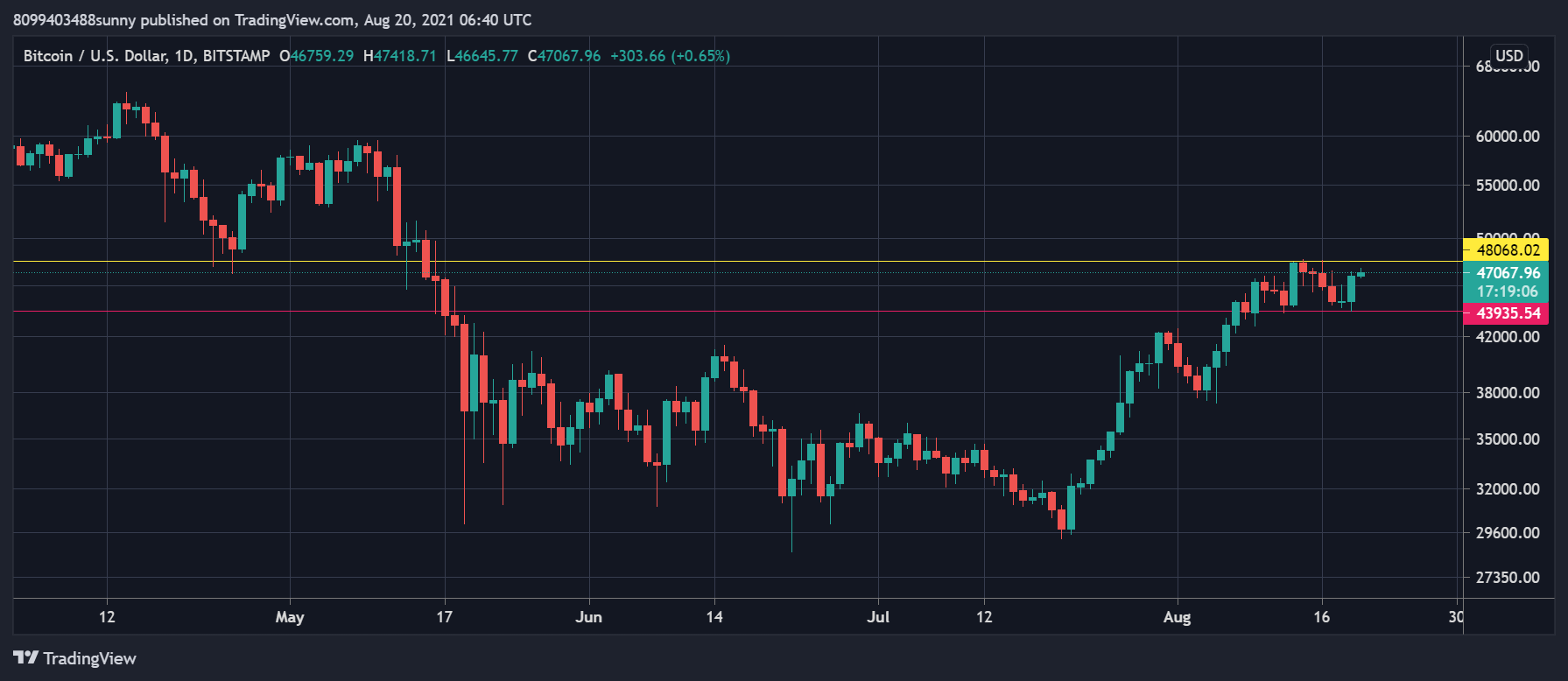 Bitcoin