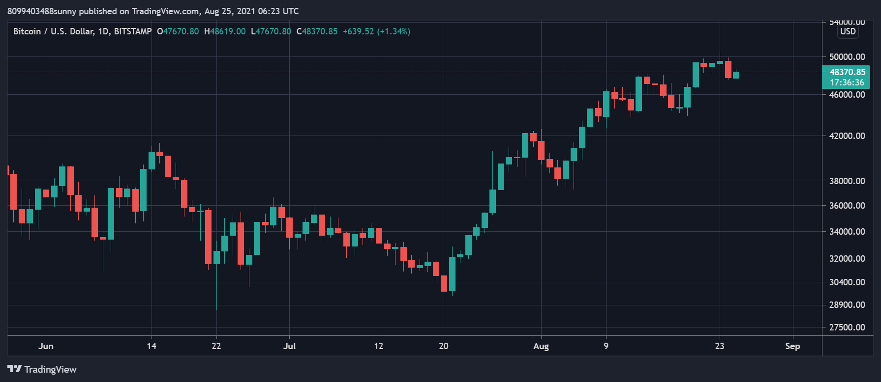 Bitcoin