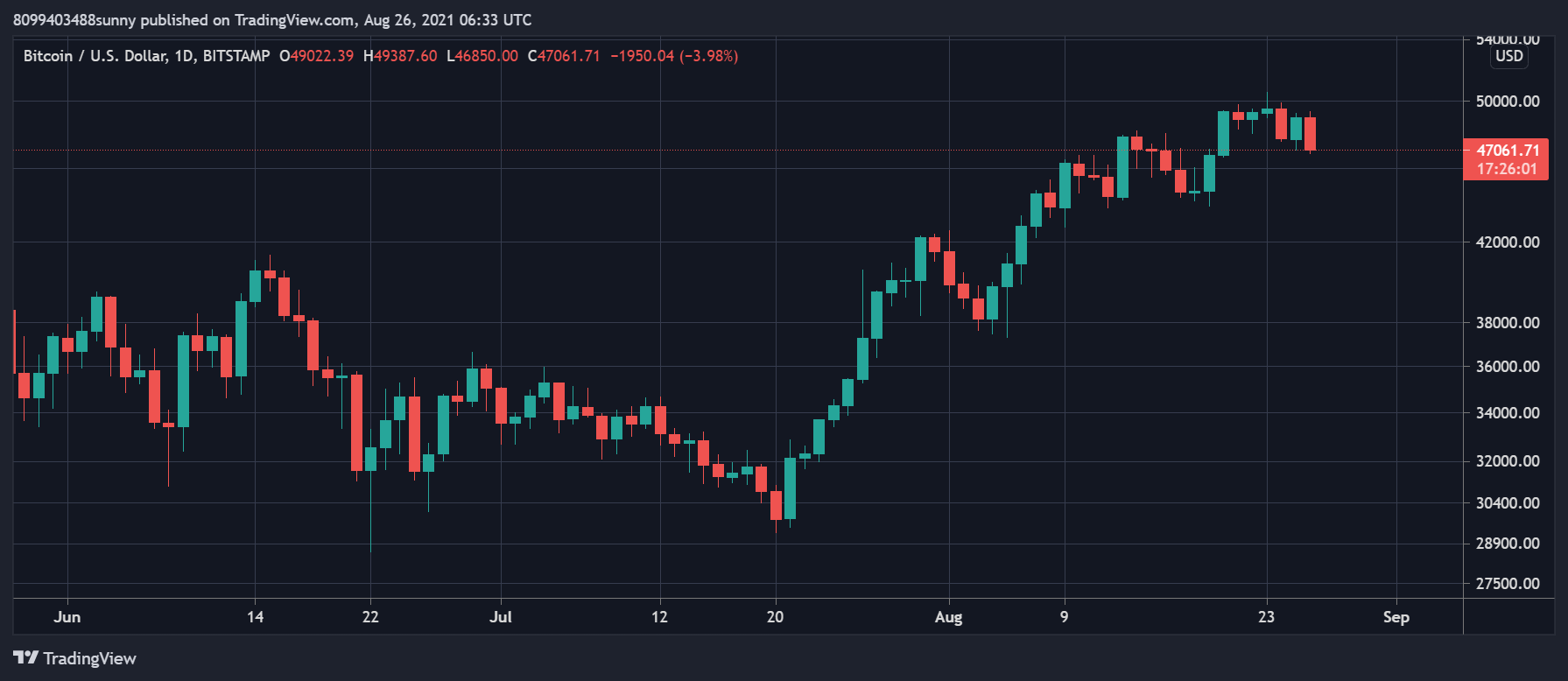 Bitcoin