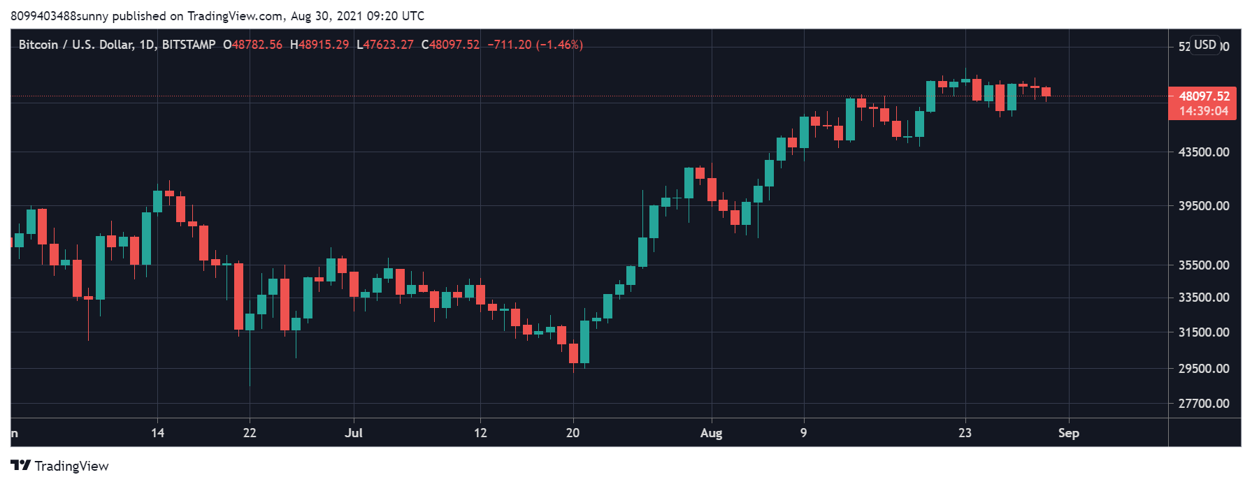 Bitcoin