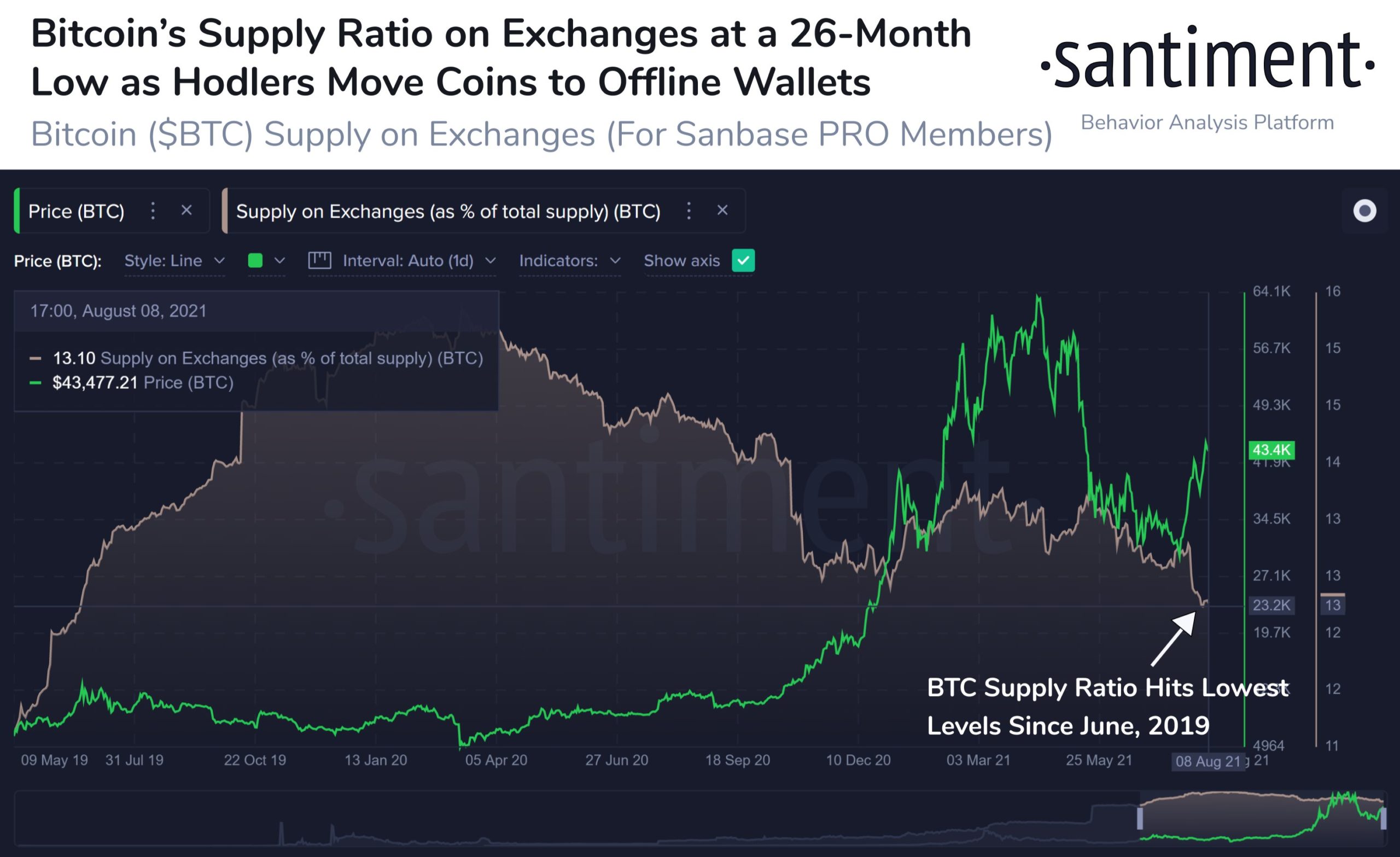 BTC