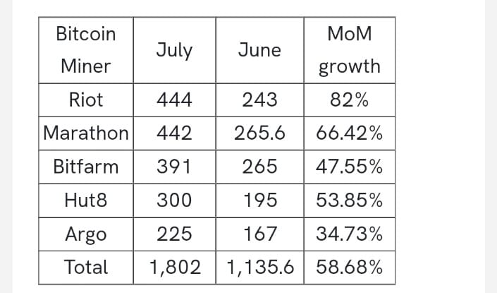 BTC Mining Increased by 58%