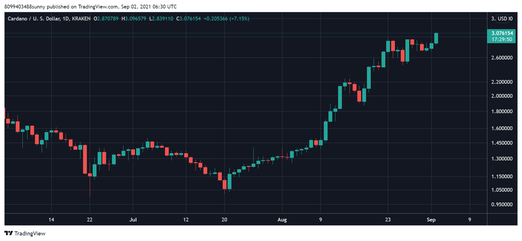 Cardano