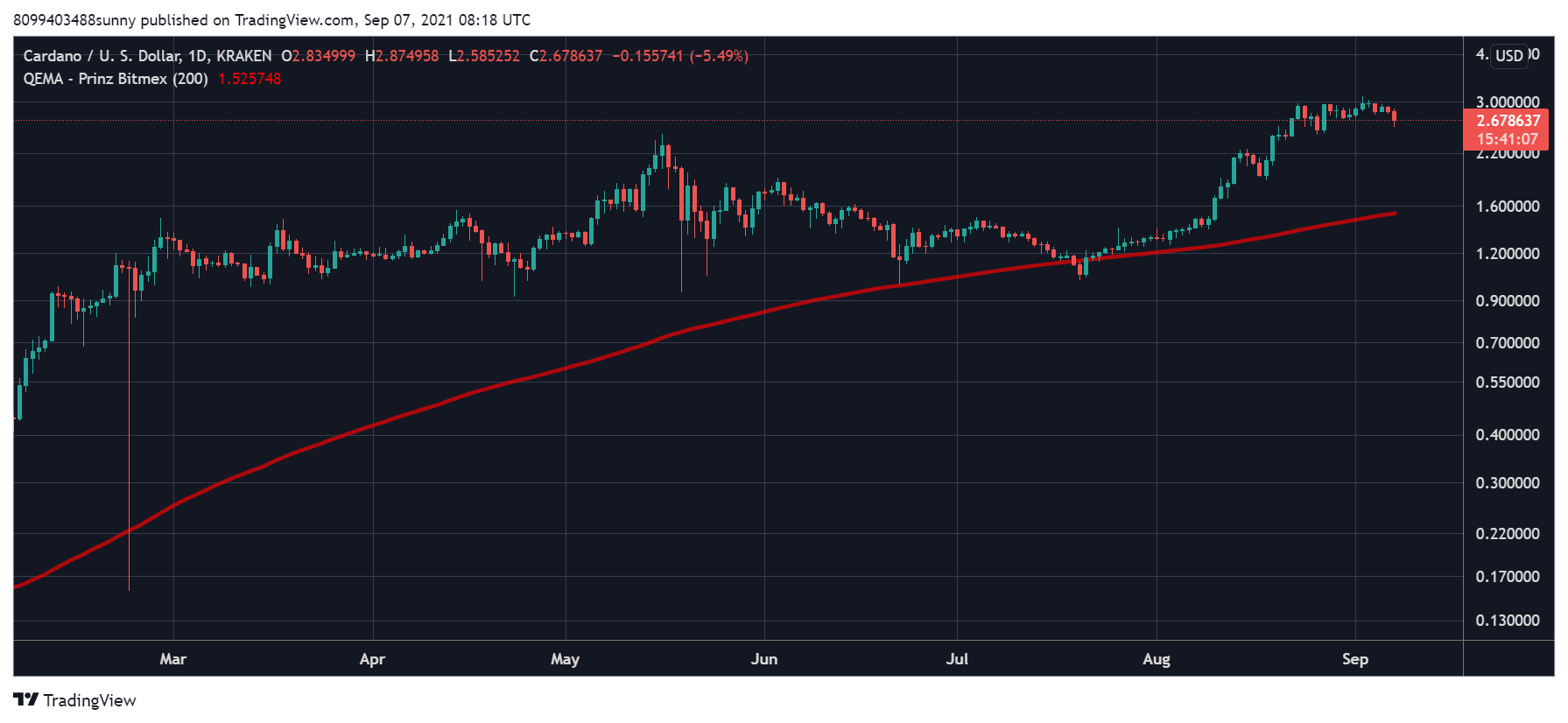 Cardano