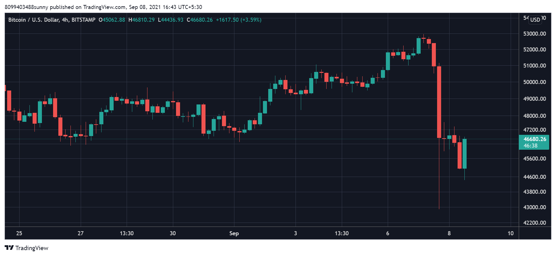 Bitcoin