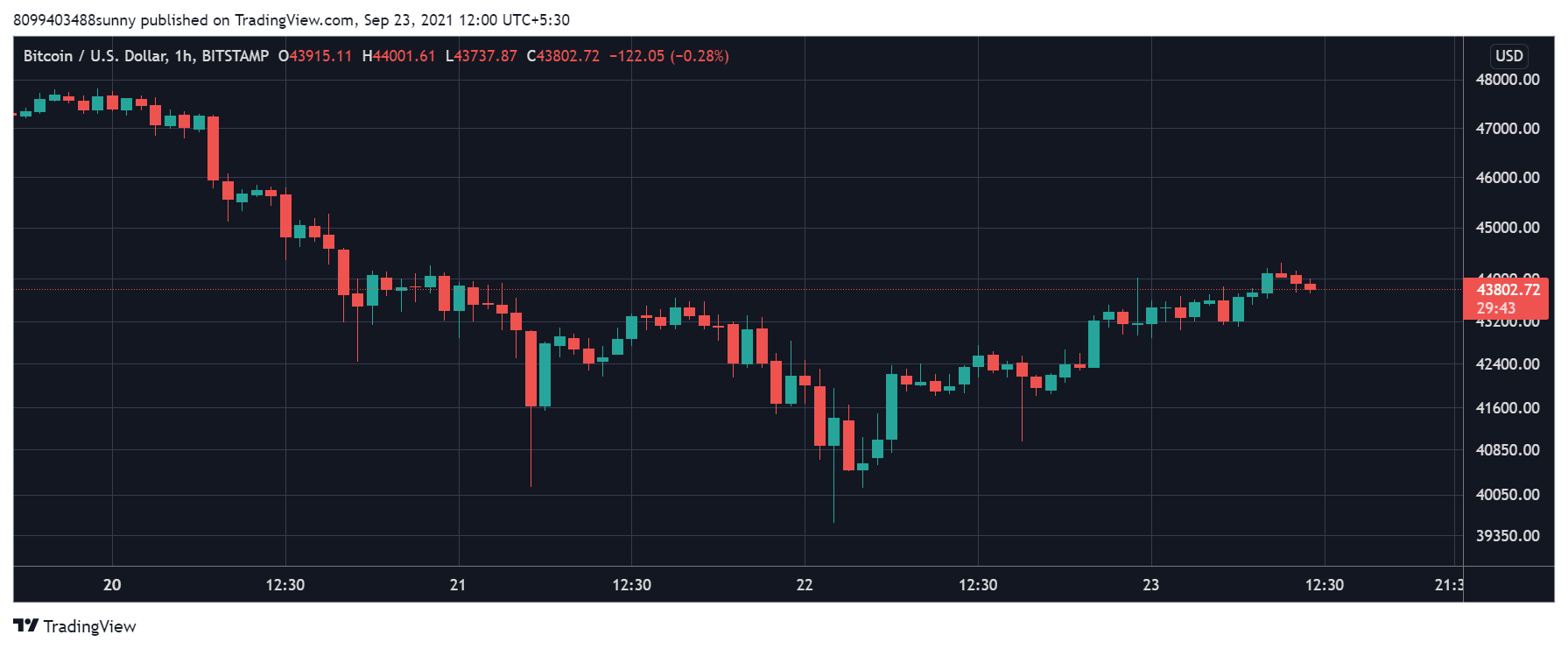 Bitcoin