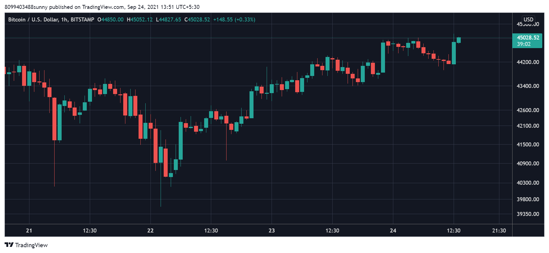 Bitcoin