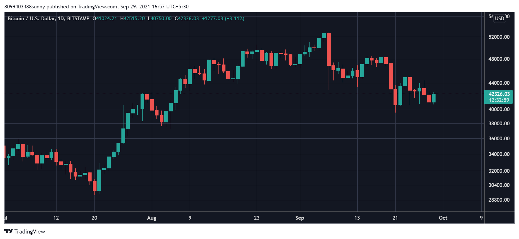 Bitcoin