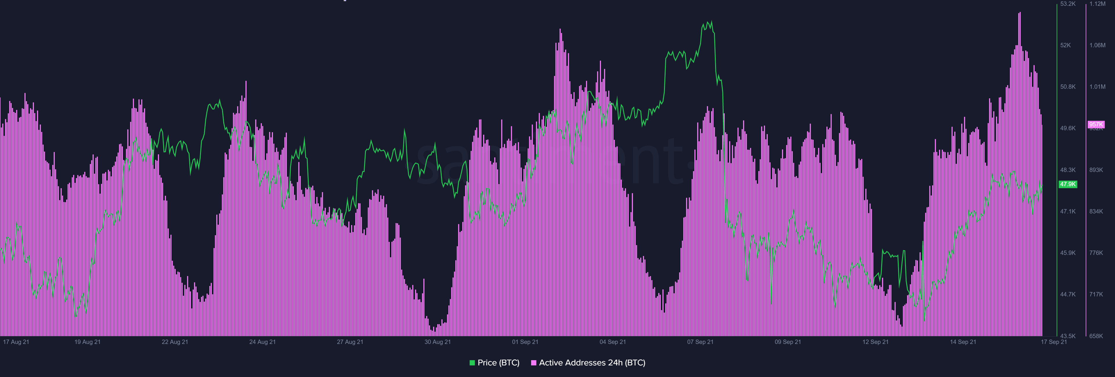 Bitcoin active addresses by Santiment