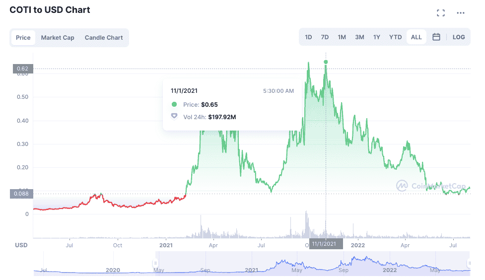 Top Defi tokens: COTI
