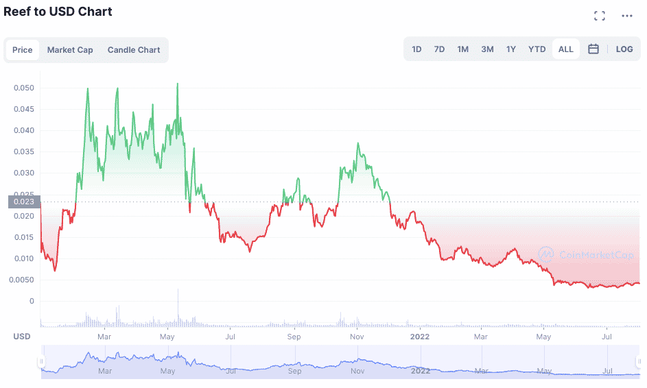 Top Defi tokens: Reef