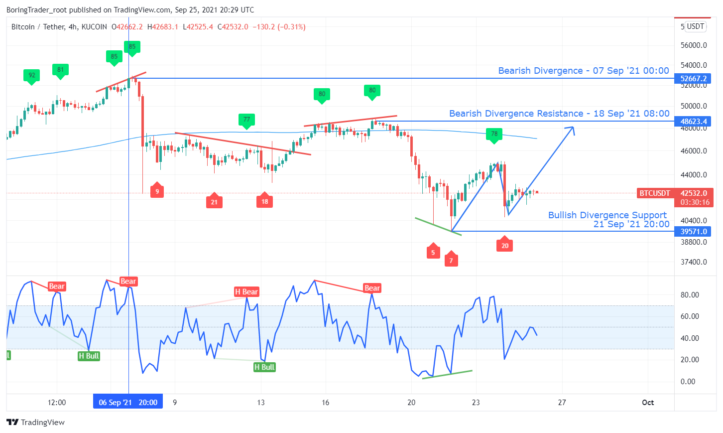 Bitcoin Price Analysis