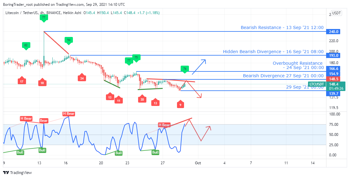 LTC price analysis