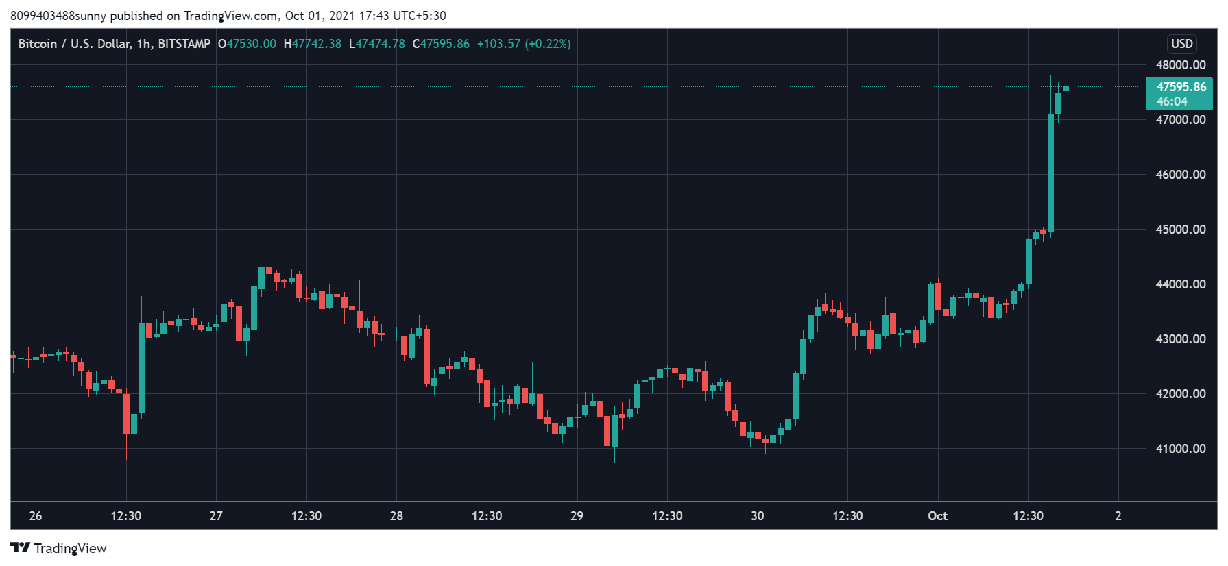 Bitcoin