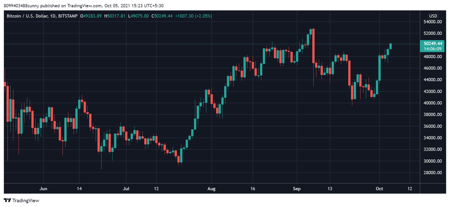 Bitcoin