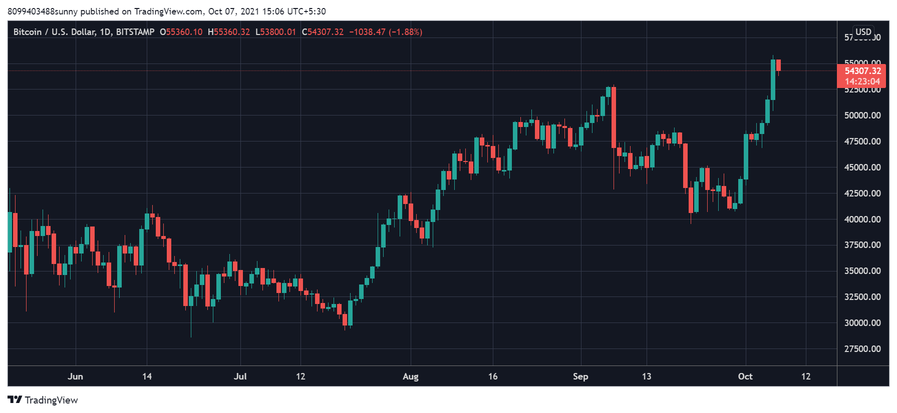 Bitcoin