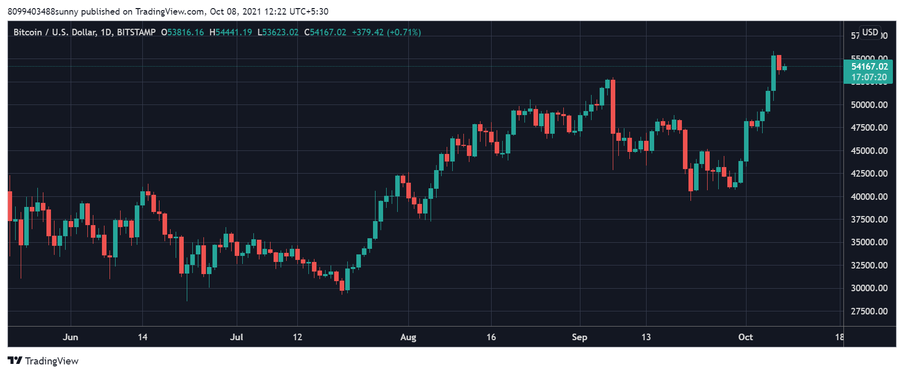 Bitcoin