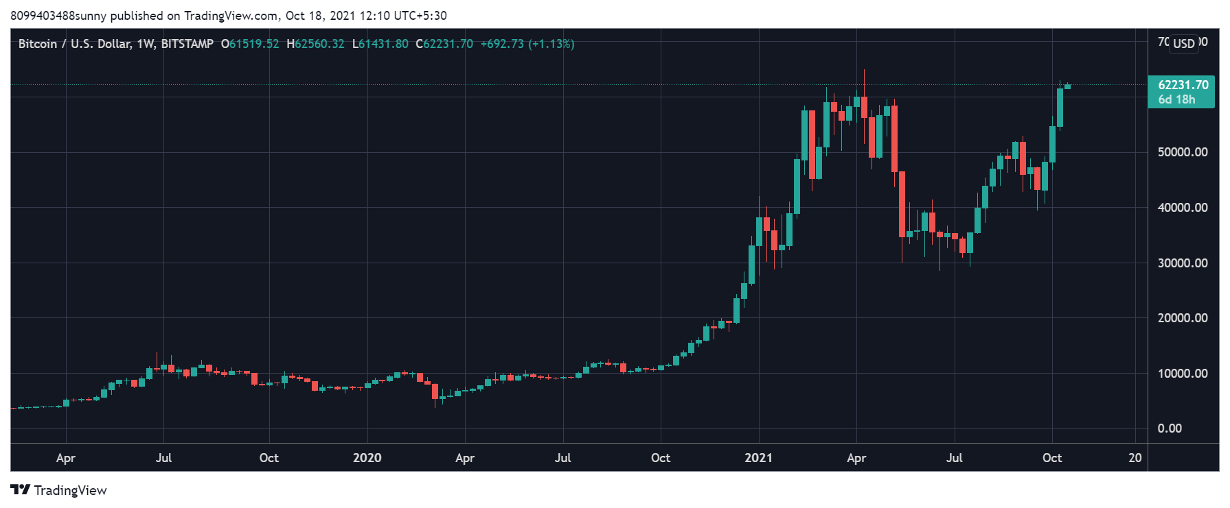 Bitcoin