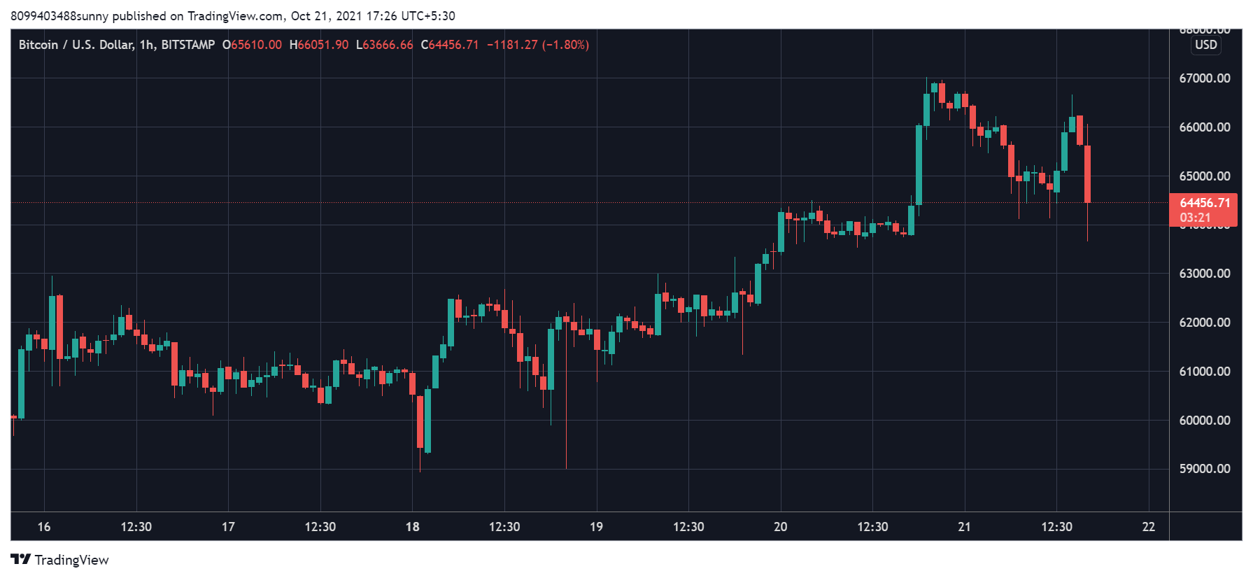 Bitcoin