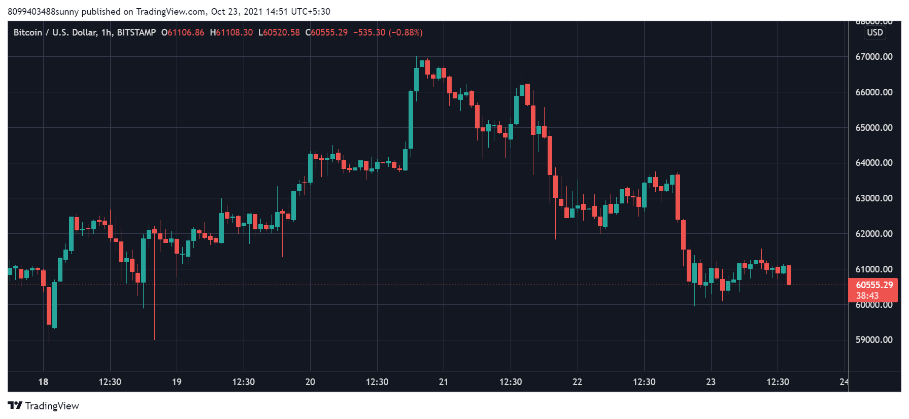 Bitcoin 
