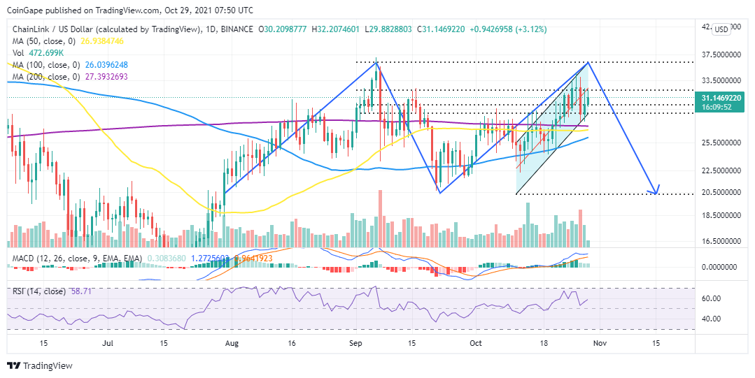 LINK price Daily Chart