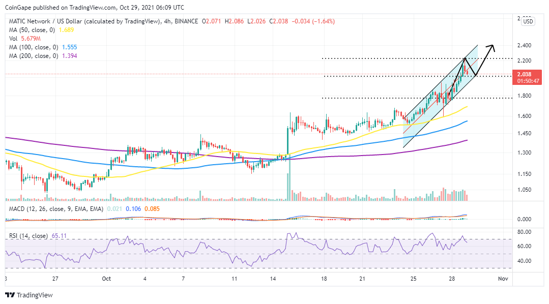MATIC Price Daily Chart