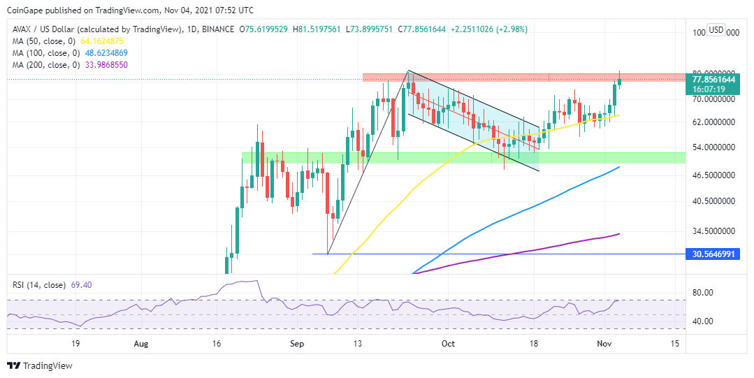 AVAX price Daily Chart
