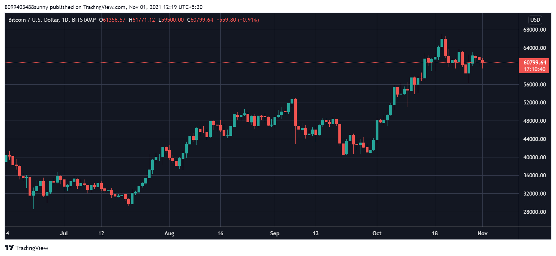 Bitcoin
