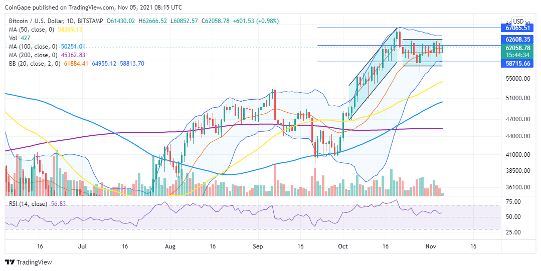 Bitcoin price Daily Chart