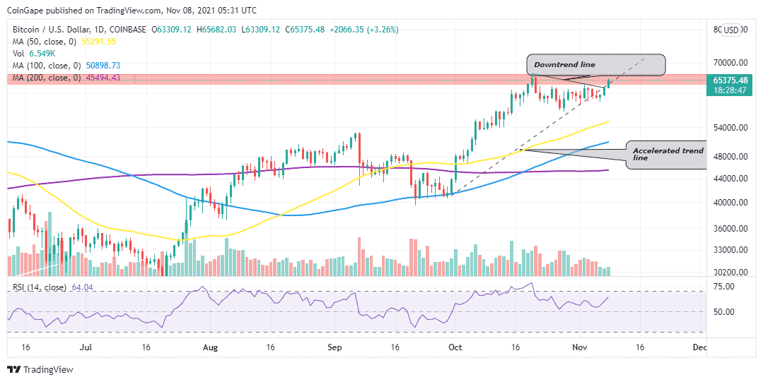 Bitcoin price daily chart