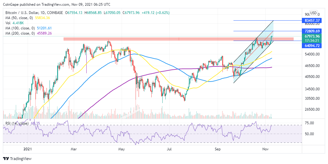 Bitcoin price prediction