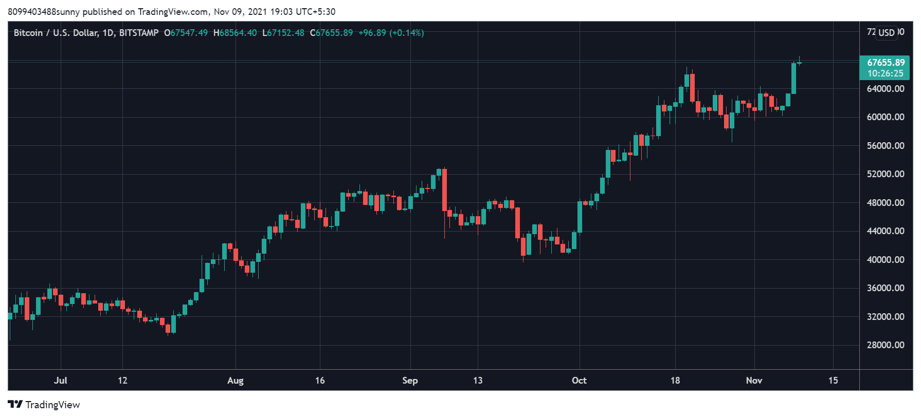 Bitcoin