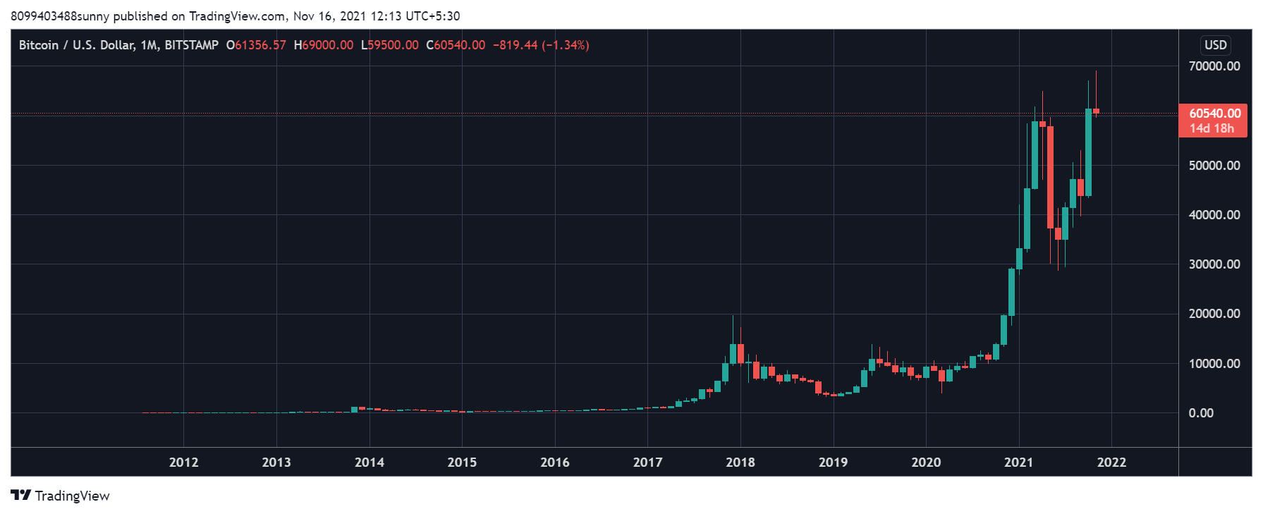 Bitcoin