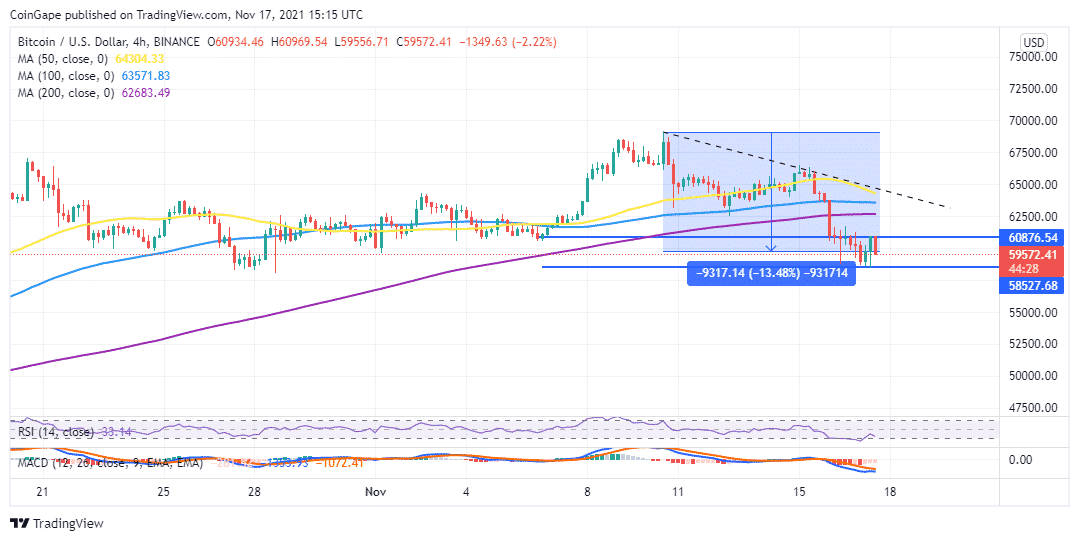 Bitcoin price Four-Hour Chart