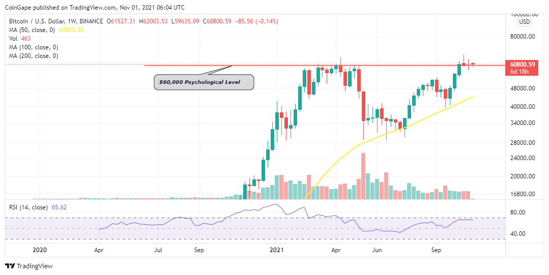 Bitcoin price Weekly Chart