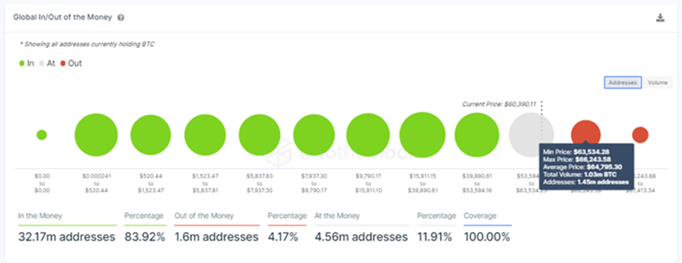 Bitcoin IOMAP Chart