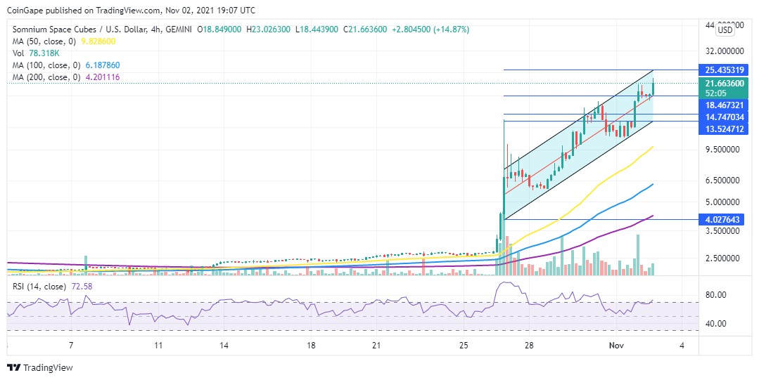 Cube price four-hour chart