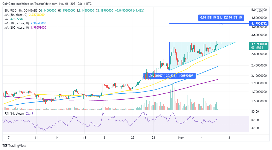 Enjin Price Four-Hour Chart