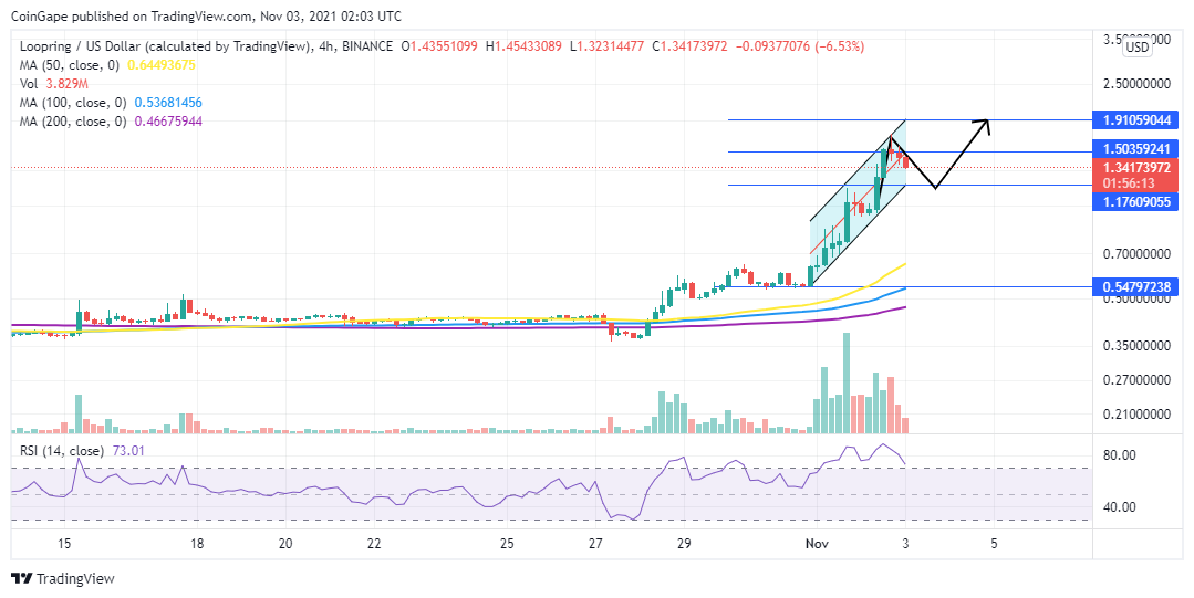 Loopring price four-hour chart