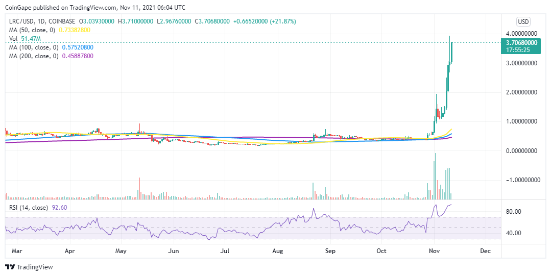 Loopring price daily chart