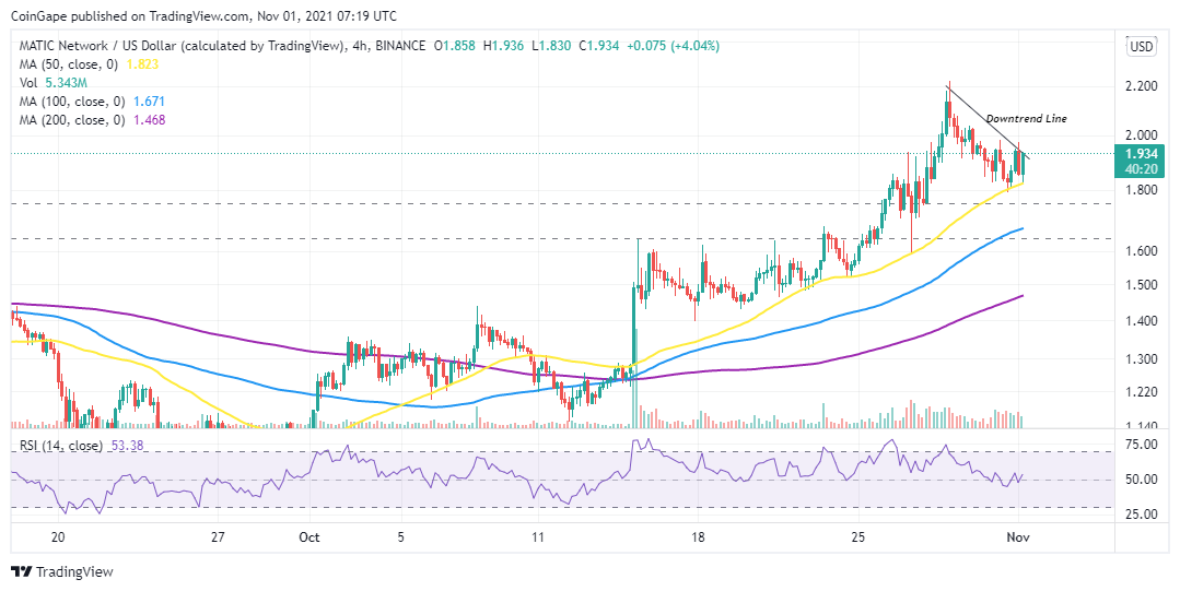 MATIC Price daily chart