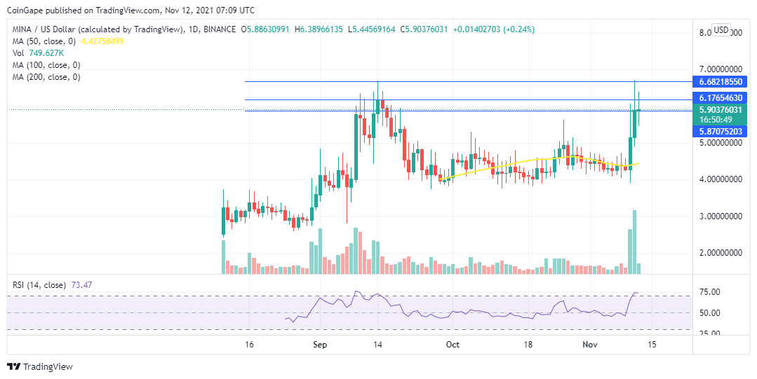 Mina Price Daily Chart