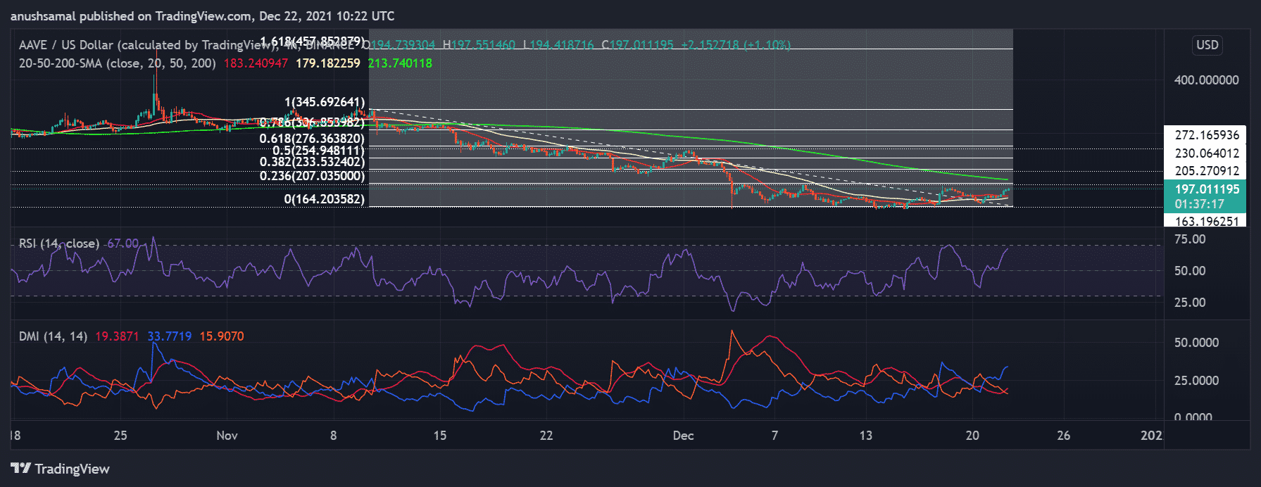  Terra, XRP And Aave Price Analysis: Coins Log Substantial Gains Over The Week